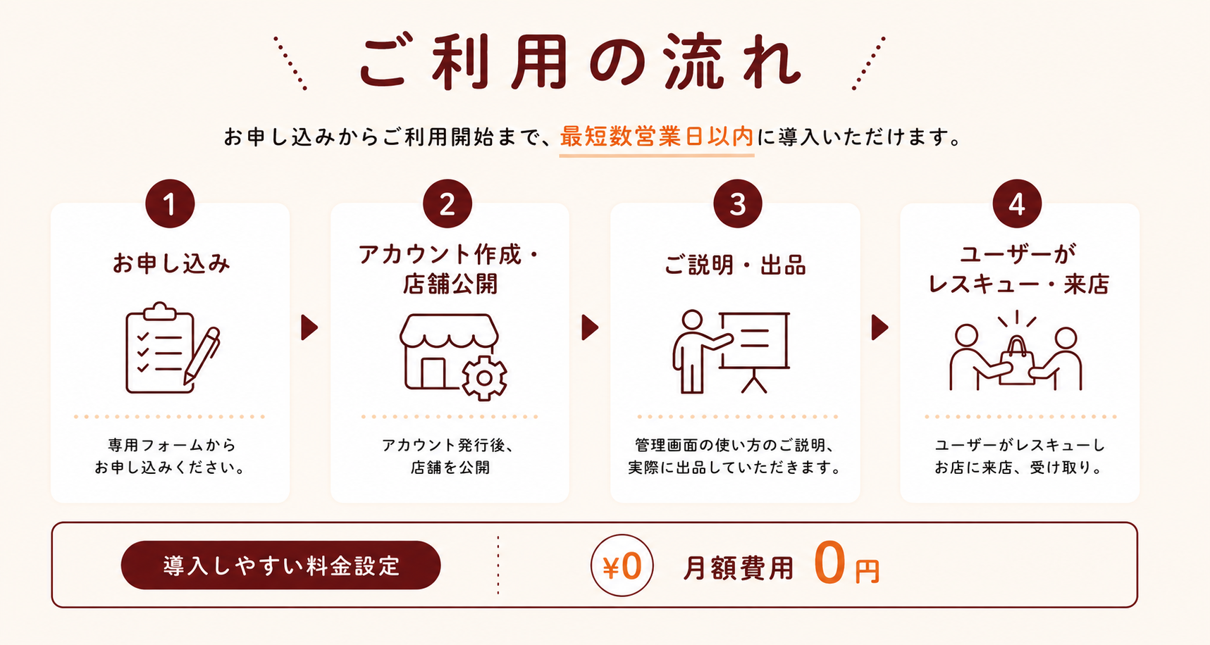 ご利用の流れ｜お申し込みからアカウント作成・店舗公開・ご説明出品・ユーザーがレスキュー来店まで最短翌営業日・月額費用0円
